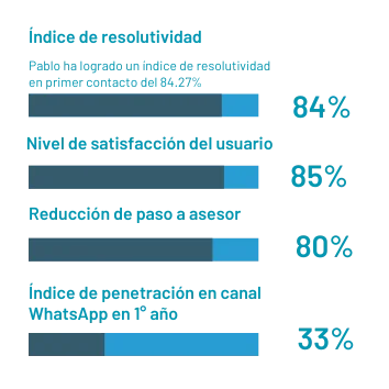 PABLO ha surgido como uno de los canales virtuales más cruciales y ampliamente utilizados por los clientes de CredibanCo. La atención a usuarios en canales digitales ha experimentado un notable aumento, pasando de 4,000 en 2020 a 42,978 para diciembre de 2021. En particular, ha logrado una penetración destacada del 33% en WhatsApp a principios de 2022, generando eficiencias operativas que superan los $150,000 USD durante su primer año de operación.