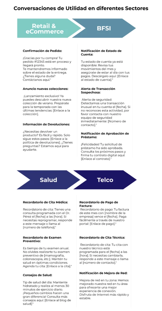 La imagen presenta una clasificación clara y concisa de los mensajes de utilidad en WhatsApp, agrupándolos por sectores como Retail & eCommerce, BFSI (Banking, Financial Services, and Insurance), Salud y Telco. Cada sector muestra ejemplos prácticos de cómo estas empresas pueden utilizar WhatsApp para comunicarse de manera efectiva con sus clientes.