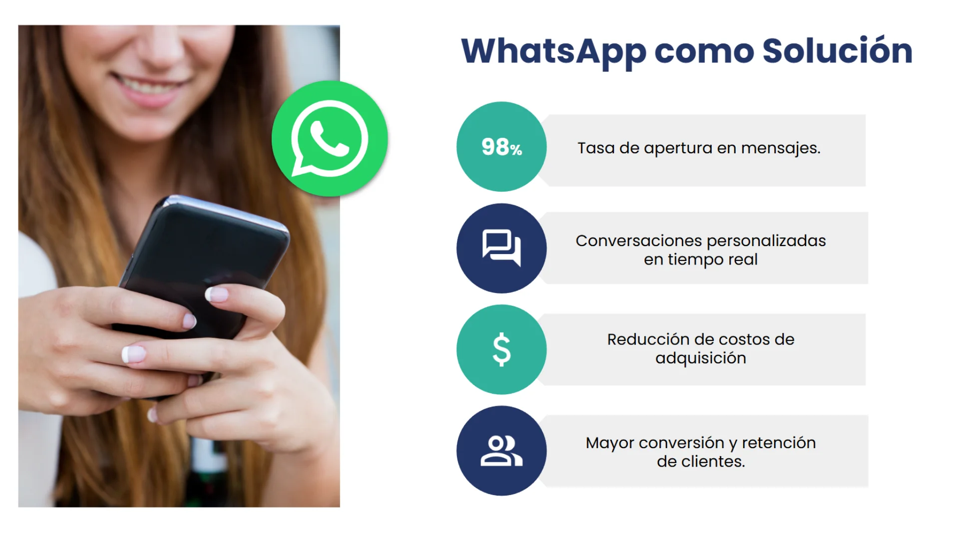 Mujer usando un teléfono móvil con ícono de WhatsApp superpuesto, acompañado de beneficios del canal como tasa de apertura del 98%, personalización en tiempo real, reducción de costos y mayor conversión.
