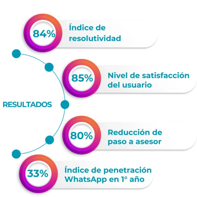 La implementación de la tecnología de asistentes virtuales con inteligencia artificial, integrada a los sistemas Core de CredibanCo, denominado PABLO, ha logrado optimizar los procesos de atención a los comercios, así como permitir una administración más eficiente de los recursos y talento humano de cara a la operación del negocio.